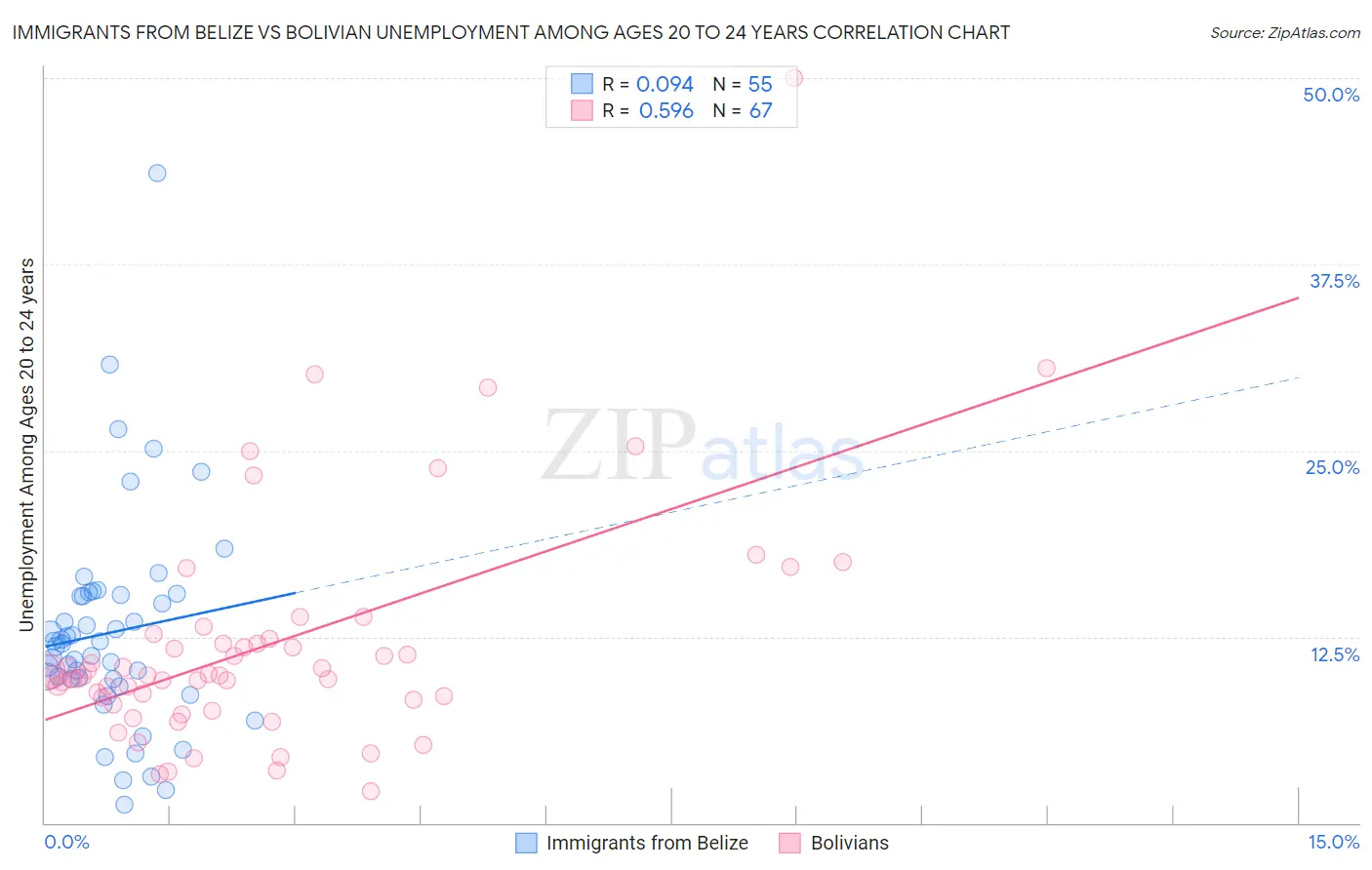 Immigrants from Belize vs Bolivian Unemployment Among Ages 20 to 24 years