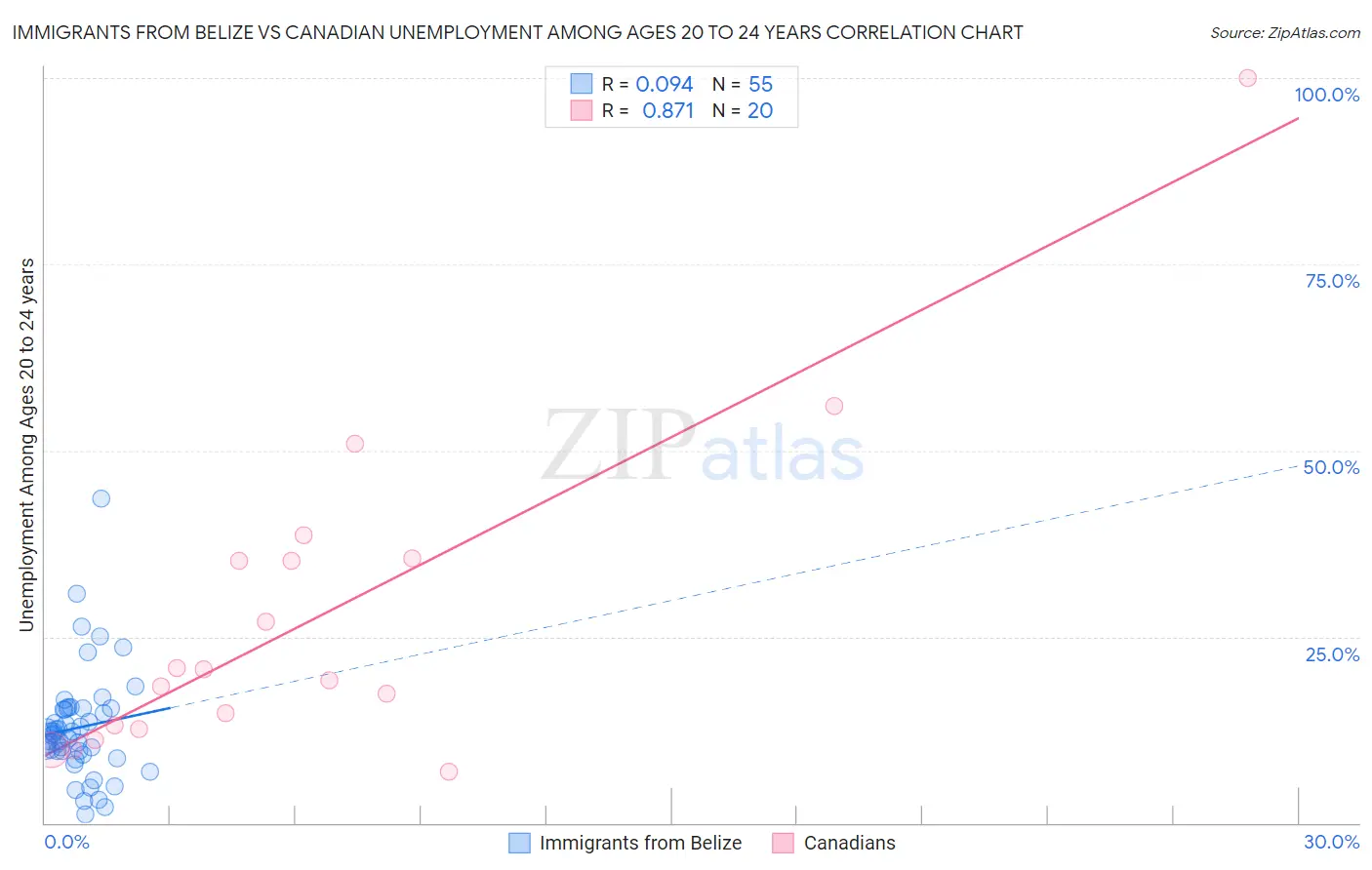Immigrants from Belize vs Canadian Unemployment Among Ages 20 to 24 years