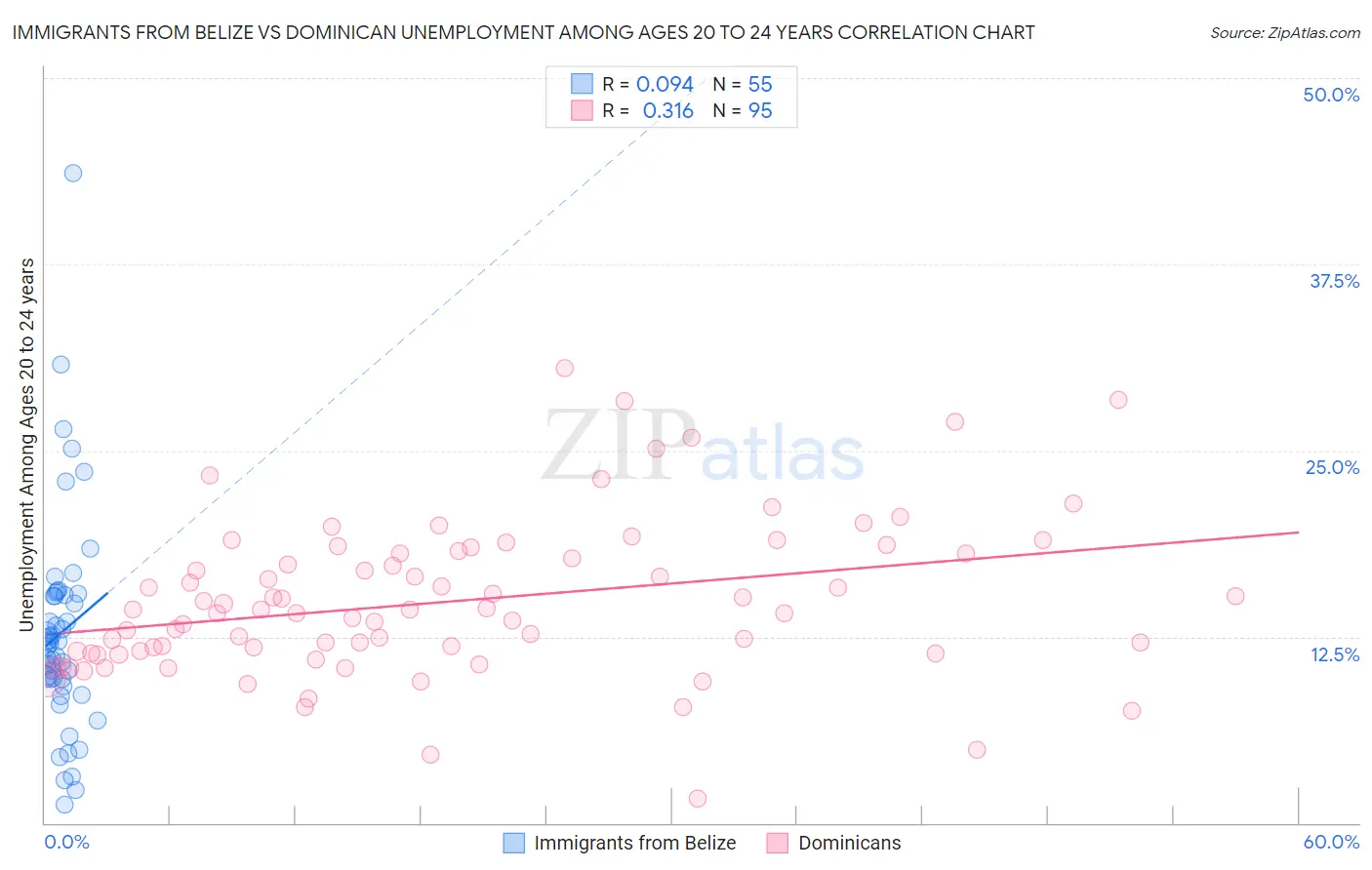 Immigrants from Belize vs Dominican Unemployment Among Ages 20 to 24 years