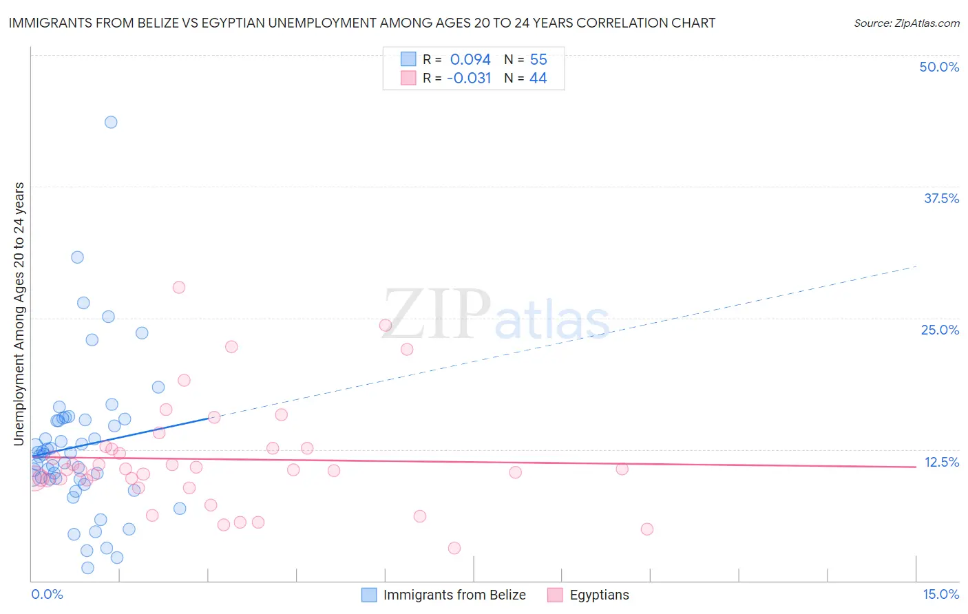 Immigrants from Belize vs Egyptian Unemployment Among Ages 20 to 24 years