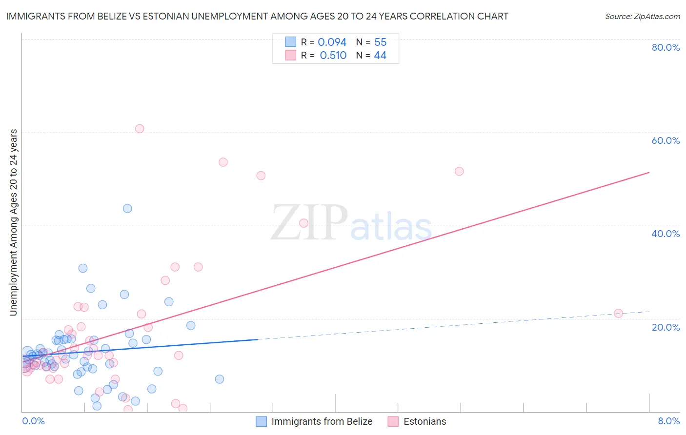 Immigrants from Belize vs Estonian Unemployment Among Ages 20 to 24 years