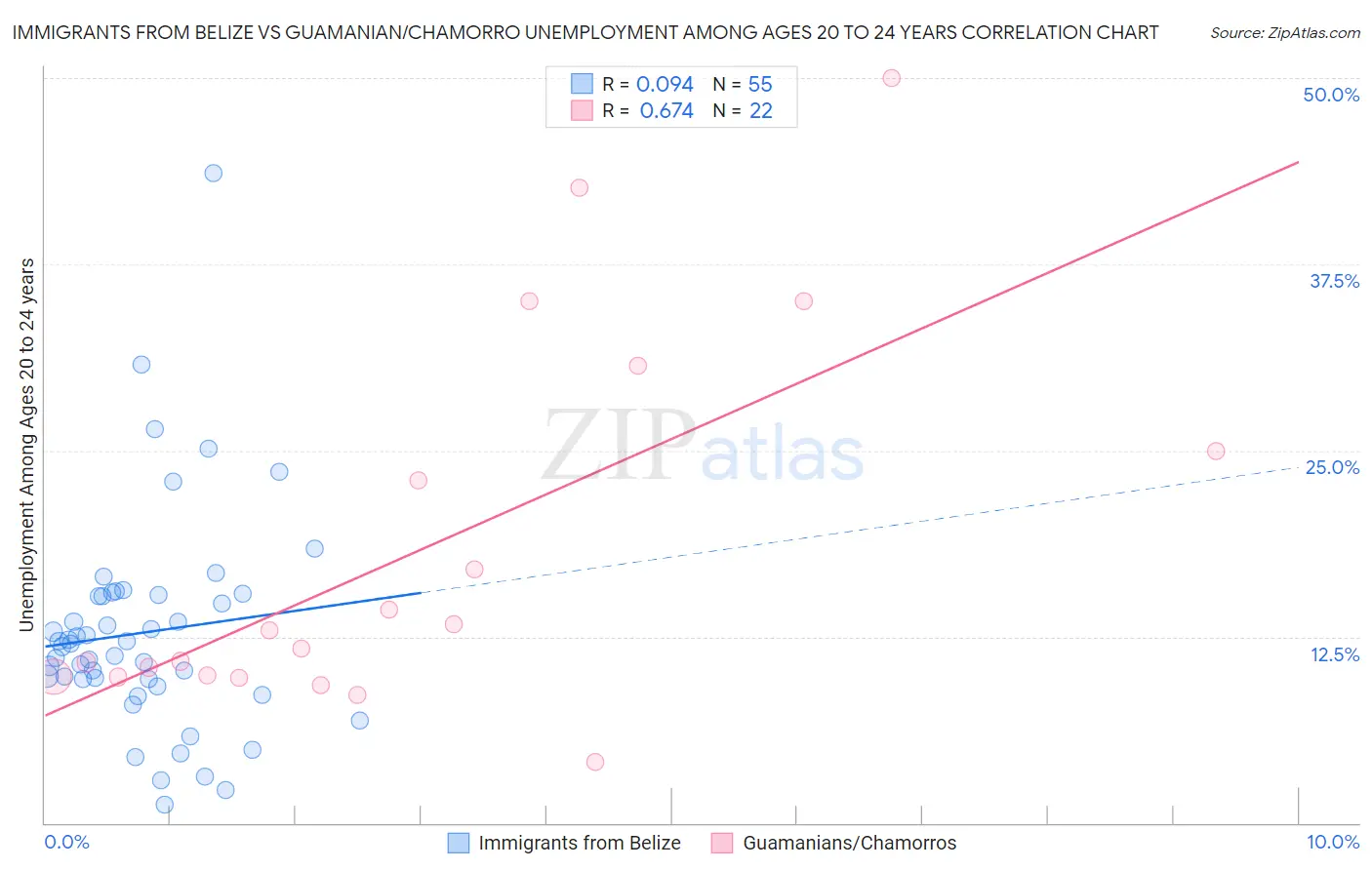 Immigrants from Belize vs Guamanian/Chamorro Unemployment Among Ages 20 to 24 years