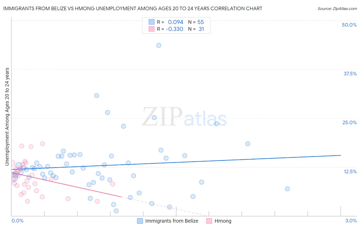 Immigrants from Belize vs Hmong Unemployment Among Ages 20 to 24 years