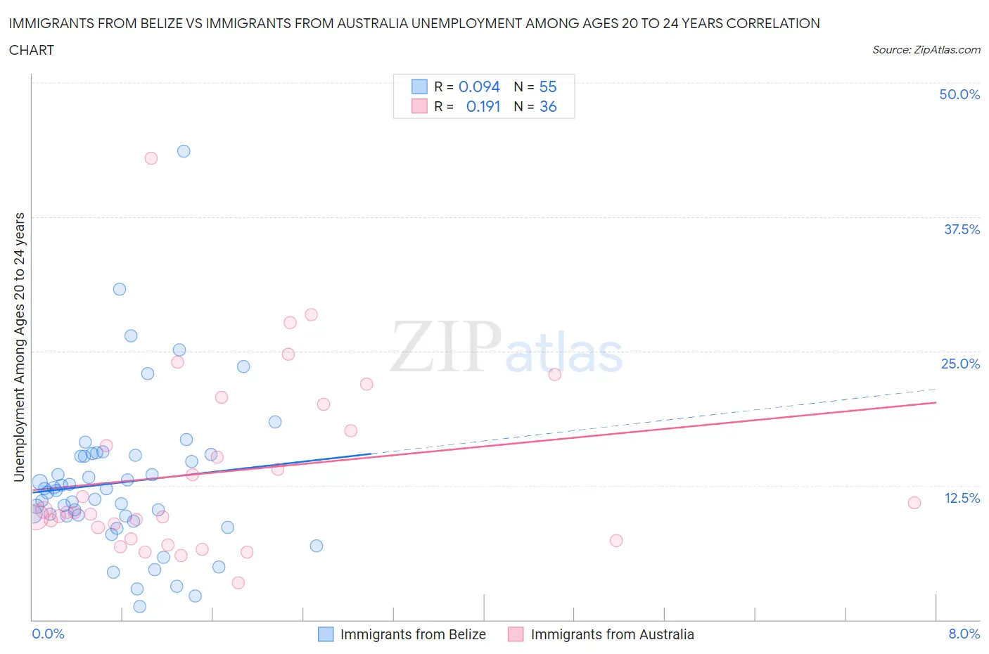 Immigrants from Belize vs Immigrants from Australia Unemployment Among Ages 20 to 24 years