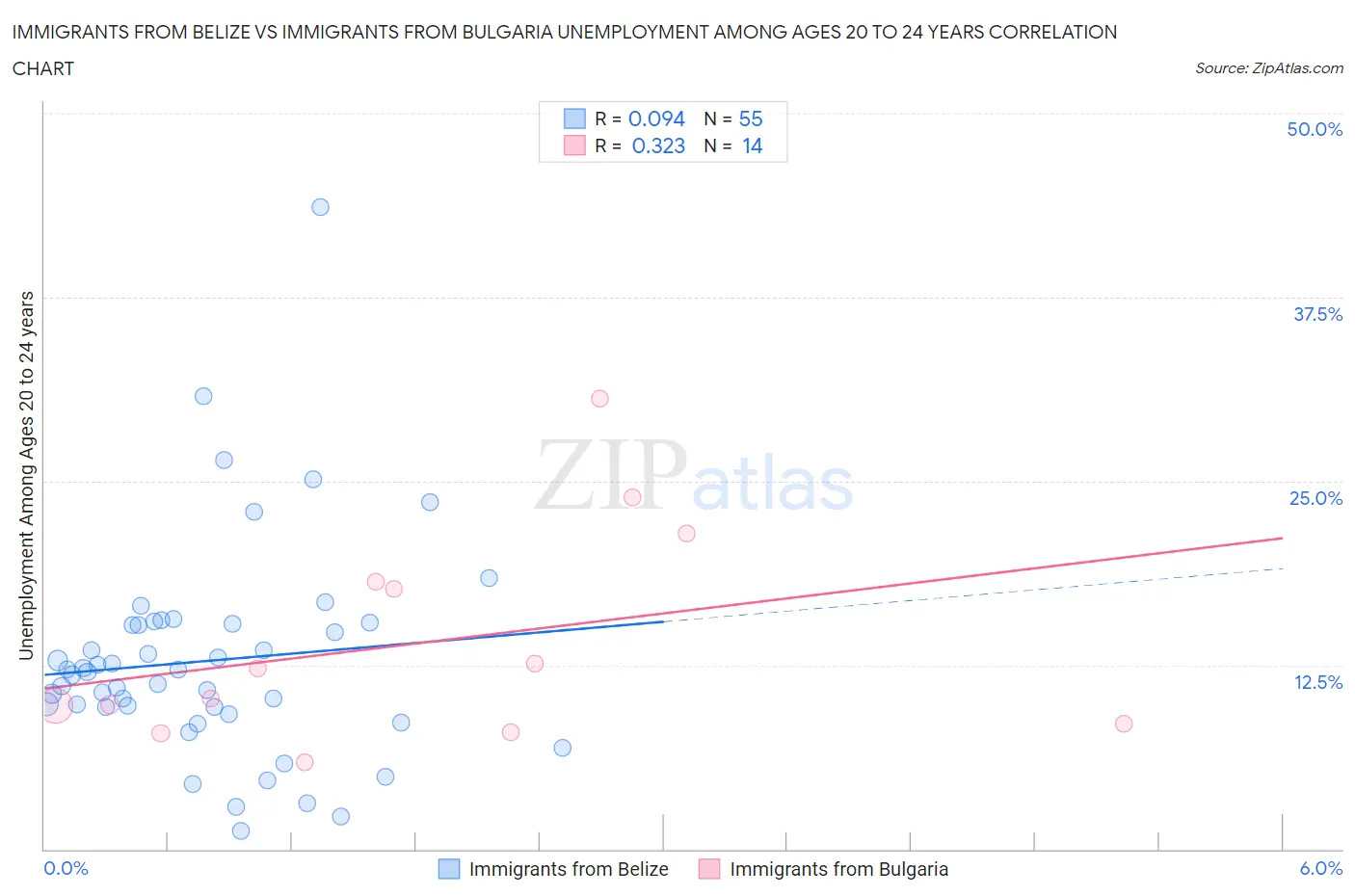 Immigrants from Belize vs Immigrants from Bulgaria Unemployment Among Ages 20 to 24 years