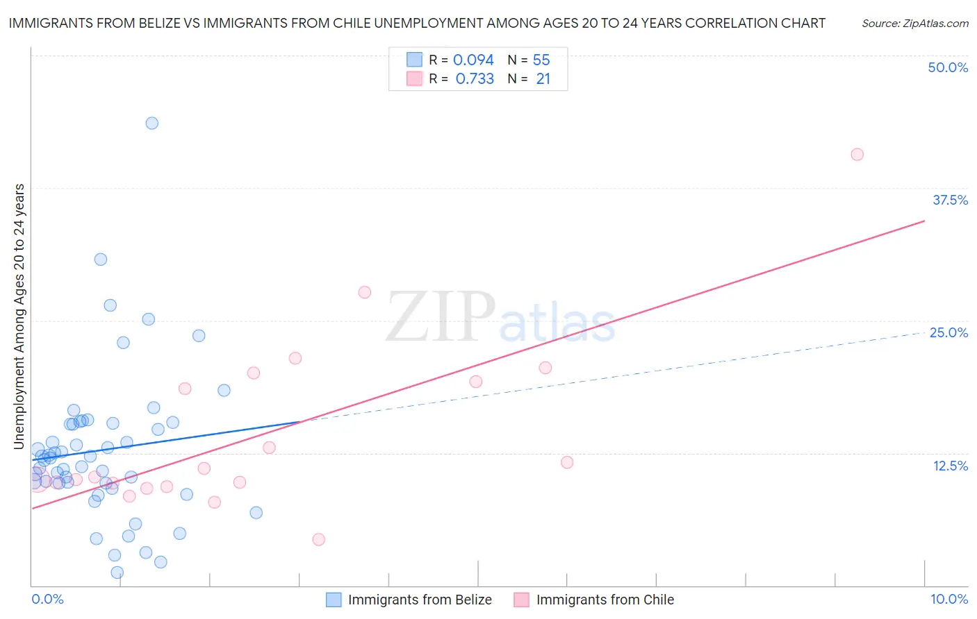 Immigrants from Belize vs Immigrants from Chile Unemployment Among Ages 20 to 24 years