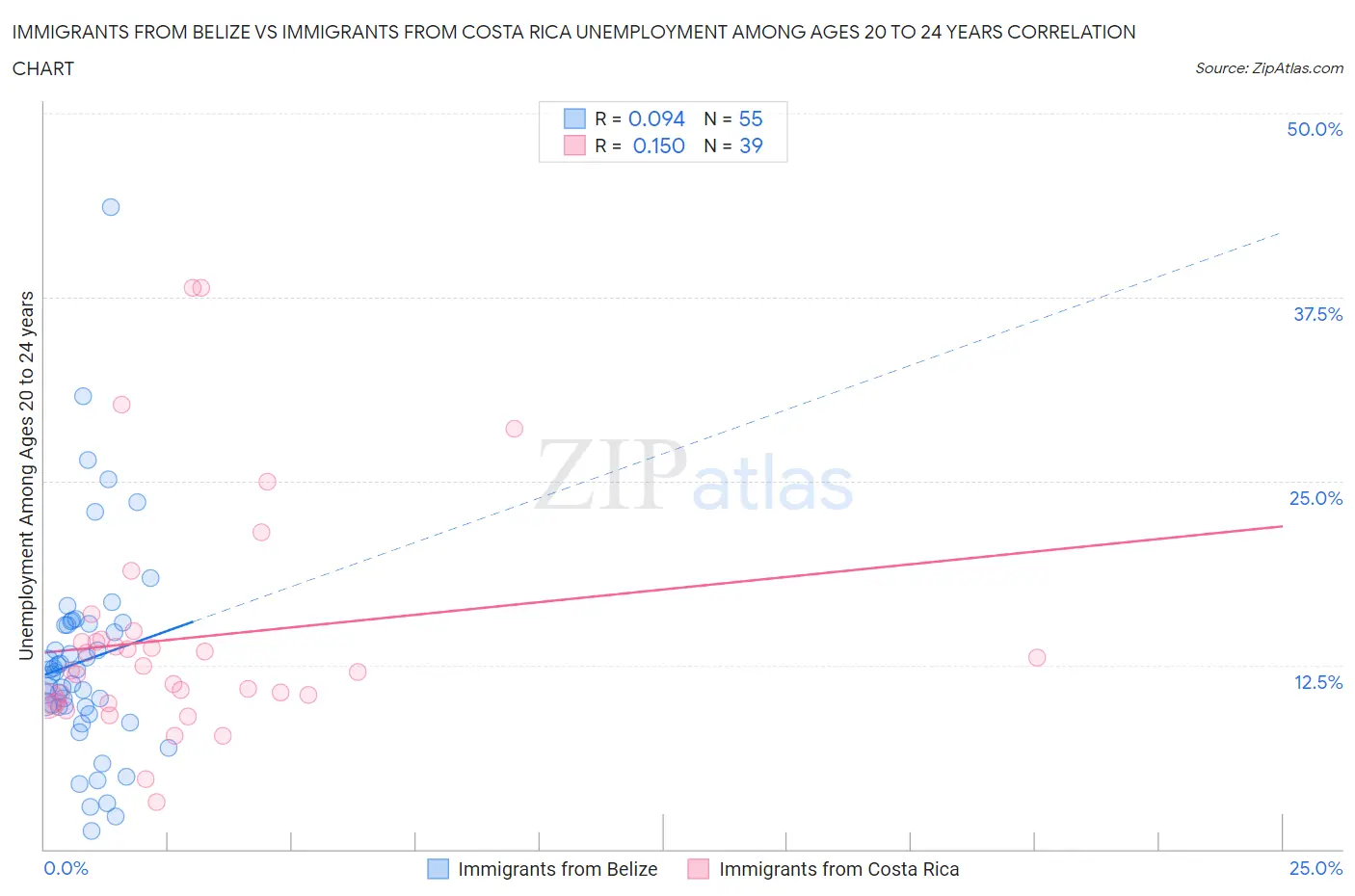 Immigrants from Belize vs Immigrants from Costa Rica Unemployment Among Ages 20 to 24 years