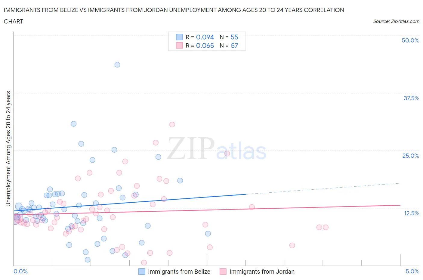 Immigrants from Belize vs Immigrants from Jordan Unemployment Among Ages 20 to 24 years