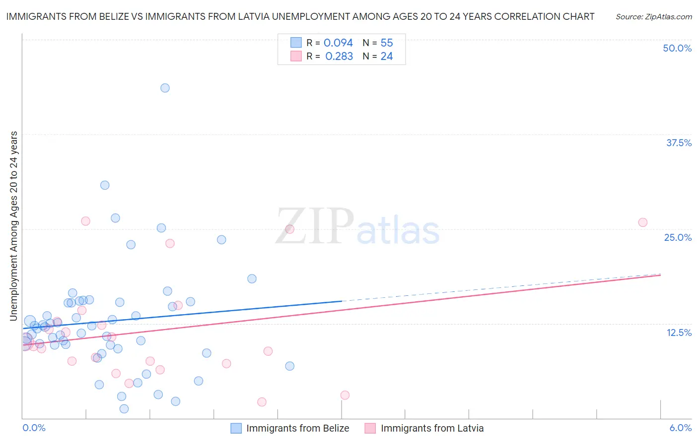 Immigrants from Belize vs Immigrants from Latvia Unemployment Among Ages 20 to 24 years