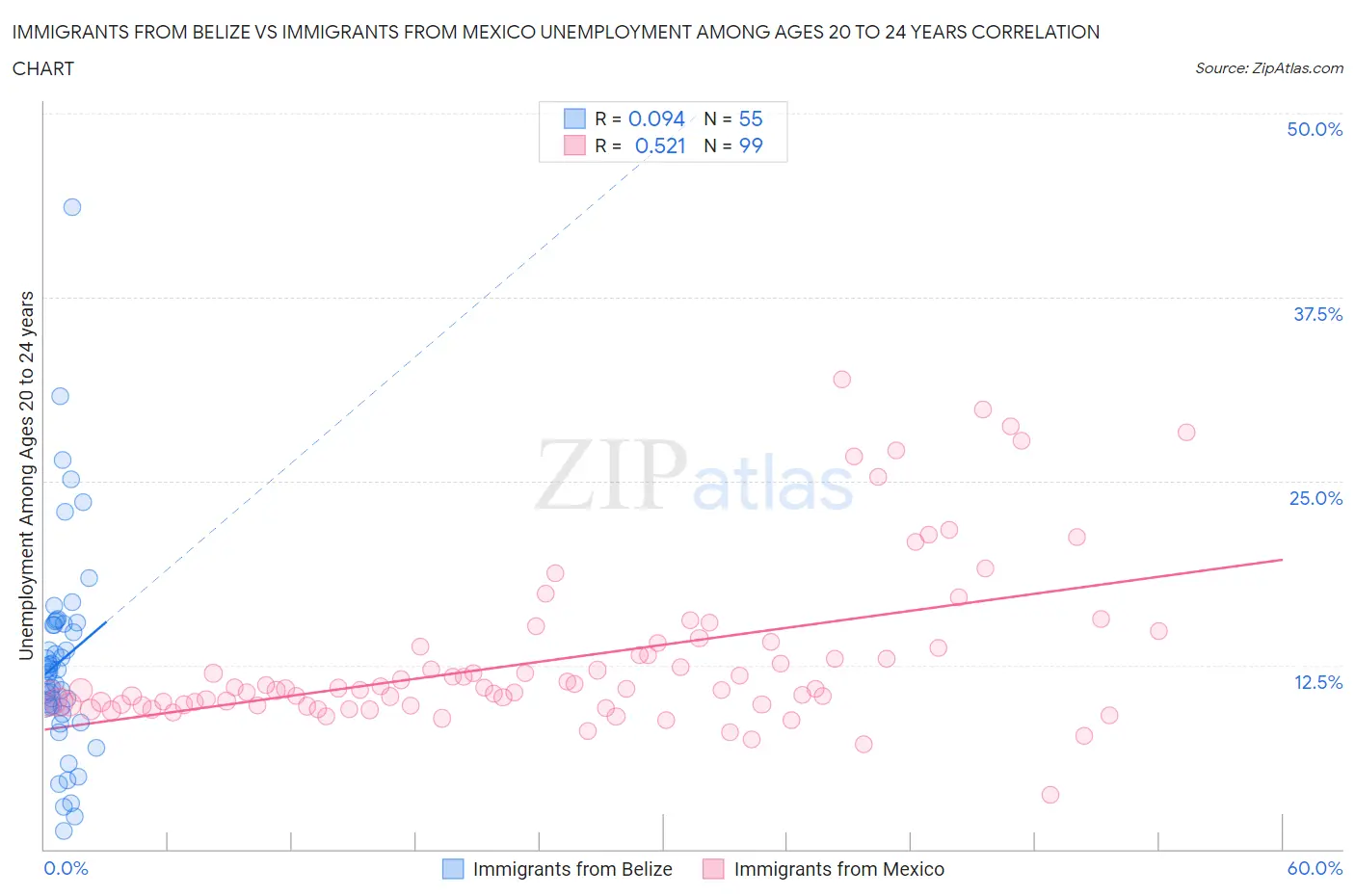 Immigrants from Belize vs Immigrants from Mexico Unemployment Among Ages 20 to 24 years