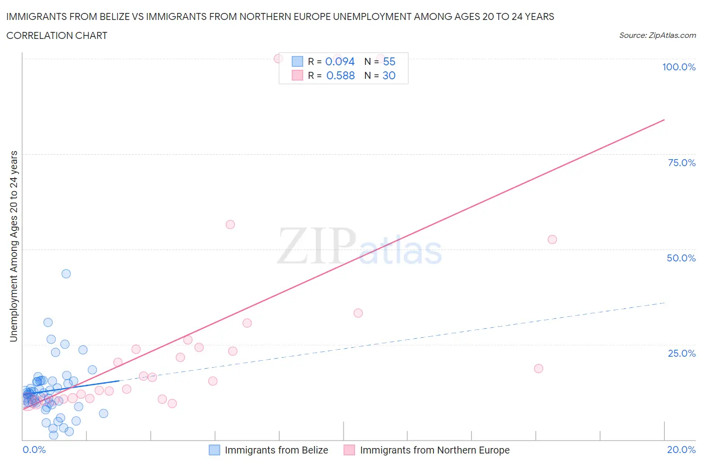 Immigrants from Belize vs Immigrants from Northern Europe Unemployment Among Ages 20 to 24 years