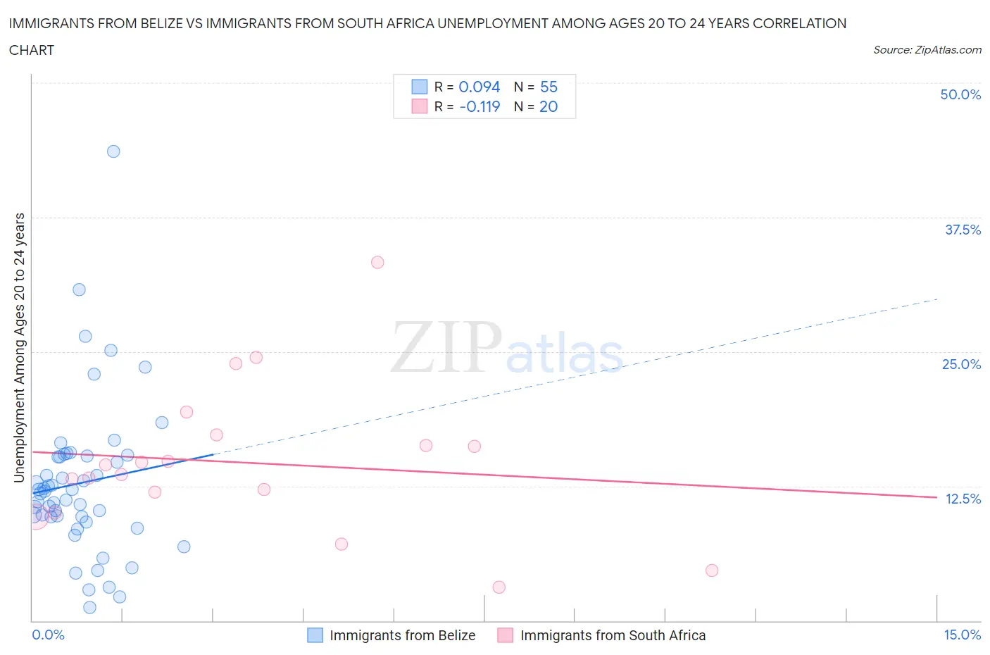 Immigrants from Belize vs Immigrants from South Africa Unemployment Among Ages 20 to 24 years