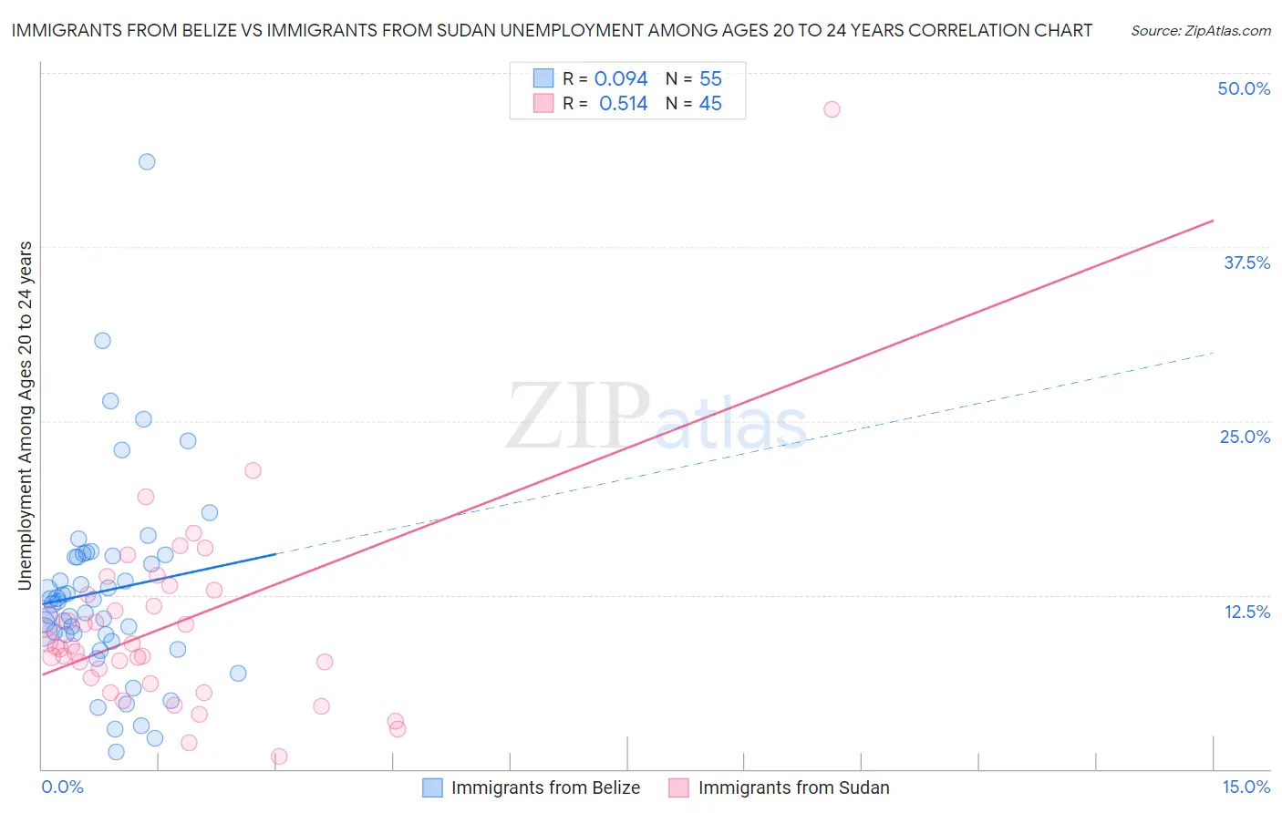 Immigrants from Belize vs Immigrants from Sudan Unemployment Among Ages 20 to 24 years