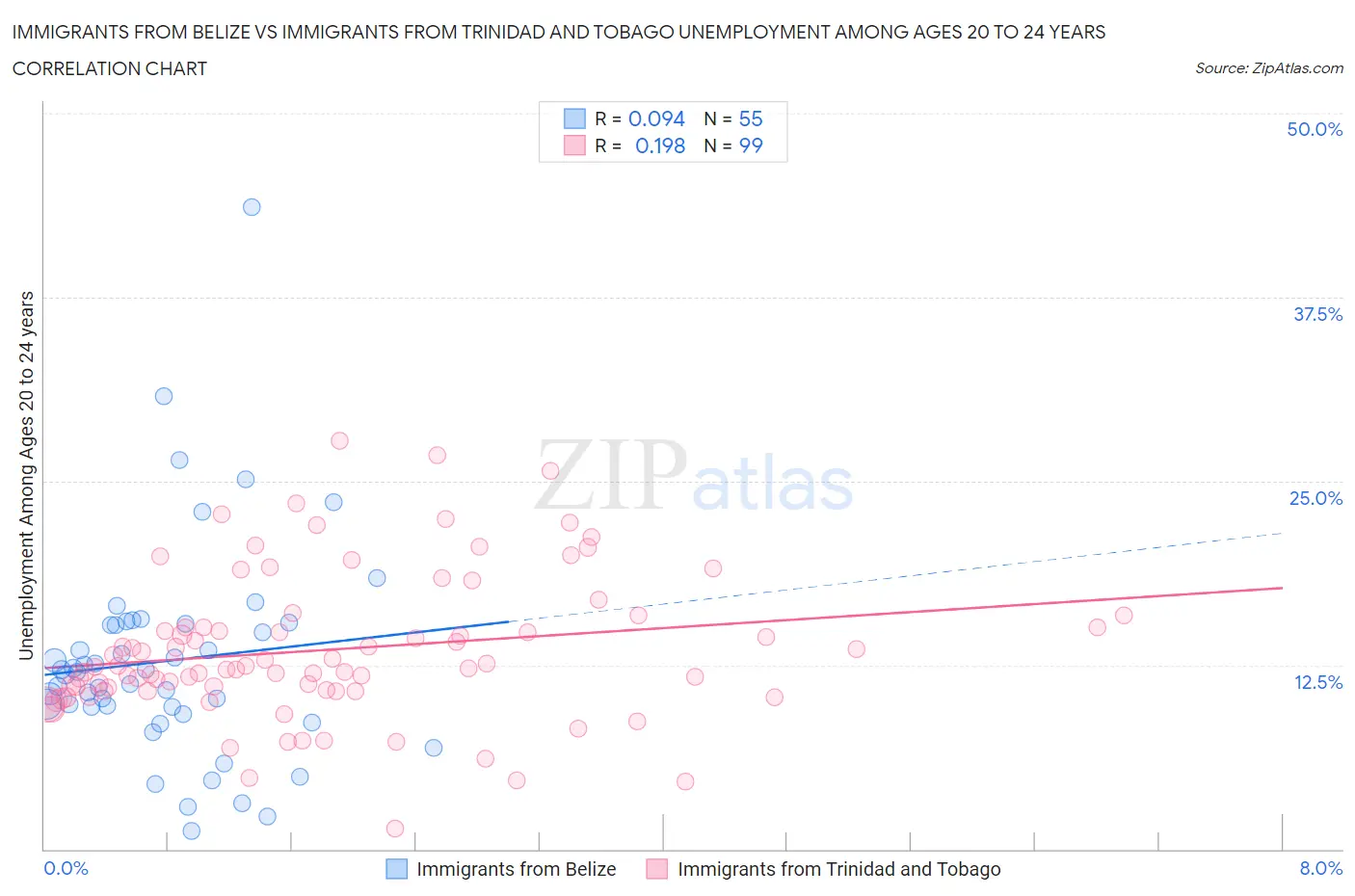 Immigrants from Belize vs Immigrants from Trinidad and Tobago Unemployment Among Ages 20 to 24 years