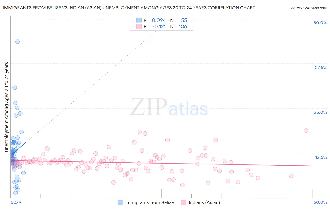 Immigrants from Belize vs Indian (Asian) Unemployment Among Ages 20 to 24 years