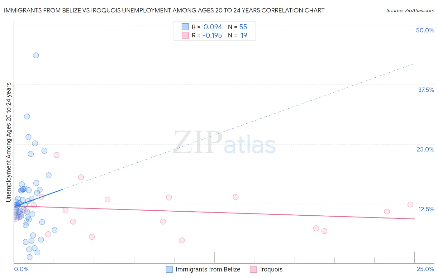 Immigrants from Belize vs Iroquois Unemployment Among Ages 20 to 24 years