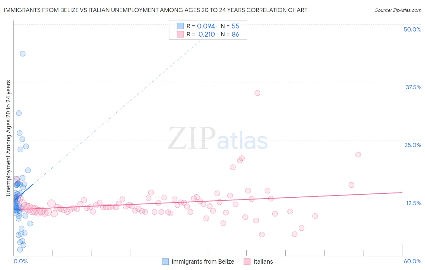 Immigrants from Belize vs Italian Unemployment Among Ages 20 to 24 years