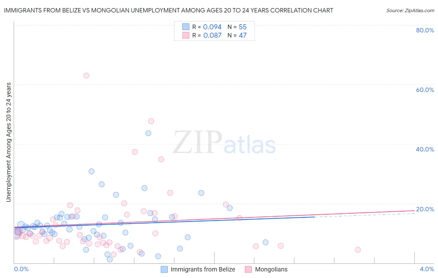 Immigrants from Belize vs Mongolian Unemployment Among Ages 20 to 24 years