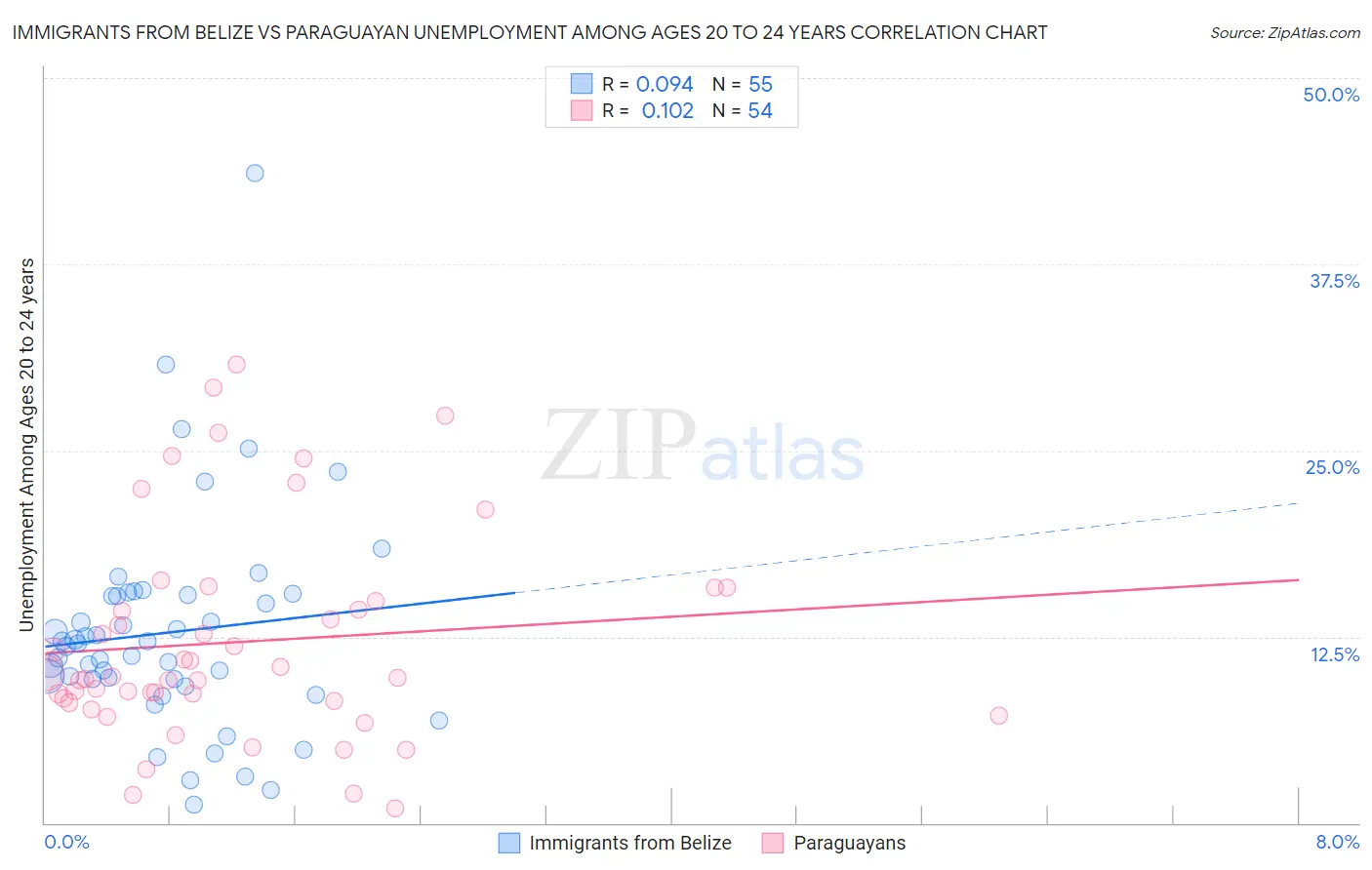Immigrants from Belize vs Paraguayan Unemployment Among Ages 20 to 24 years
