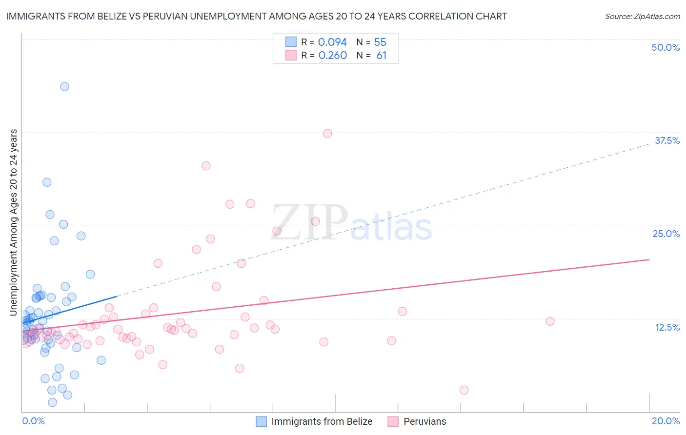 Immigrants from Belize vs Peruvian Unemployment Among Ages 20 to 24 years