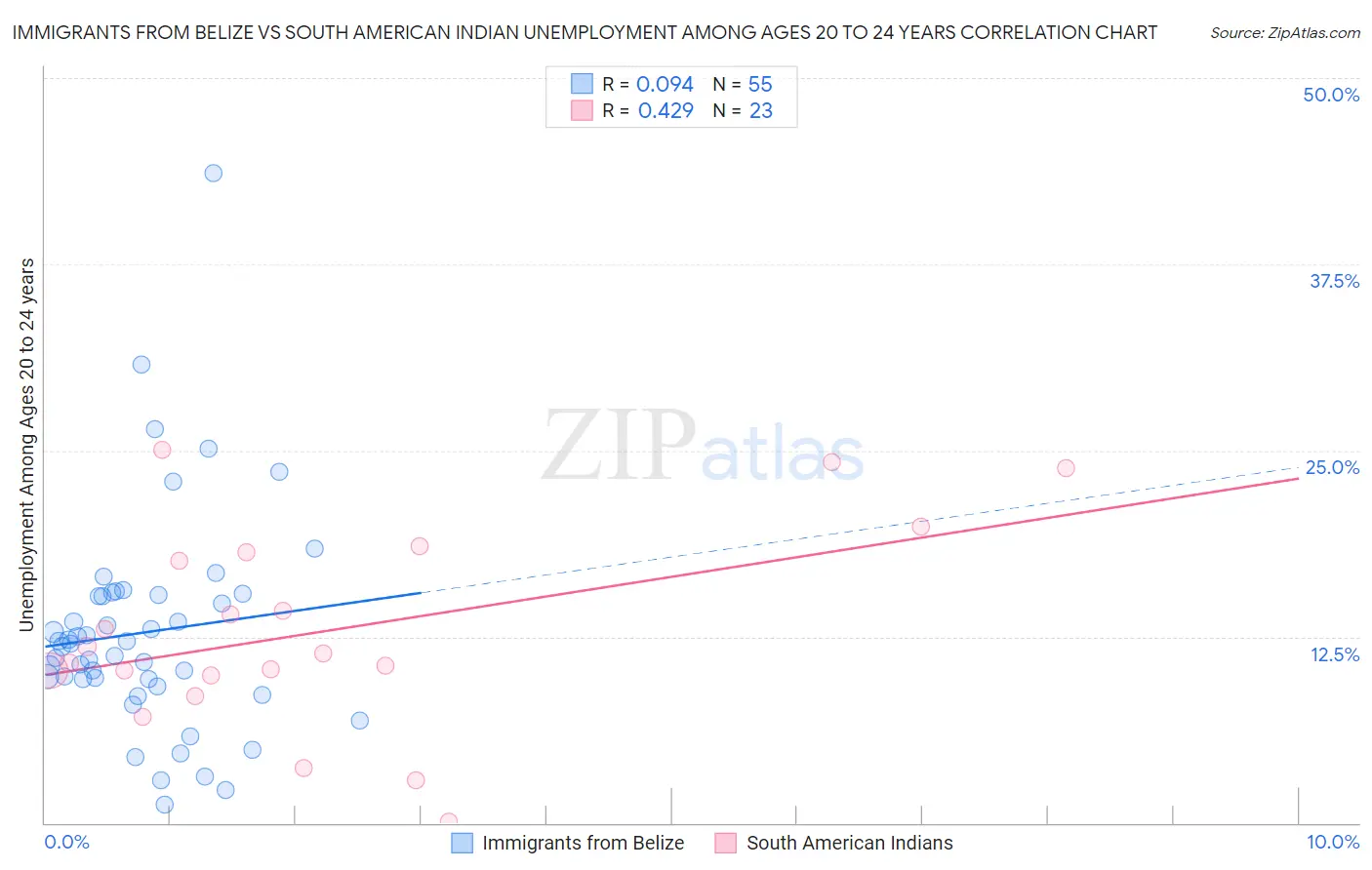 Immigrants from Belize vs South American Indian Unemployment Among Ages 20 to 24 years