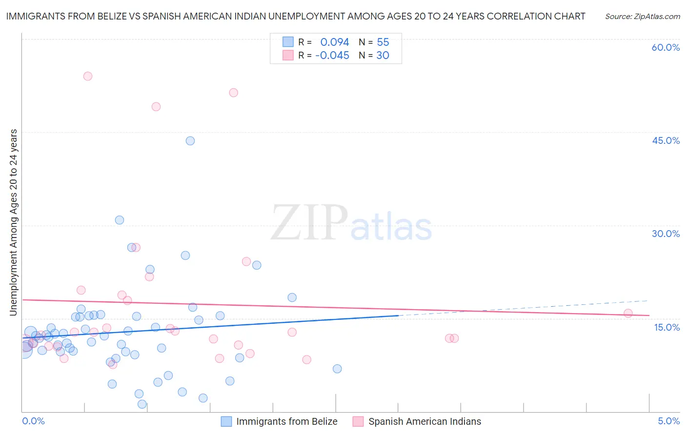 Immigrants from Belize vs Spanish American Indian Unemployment Among Ages 20 to 24 years