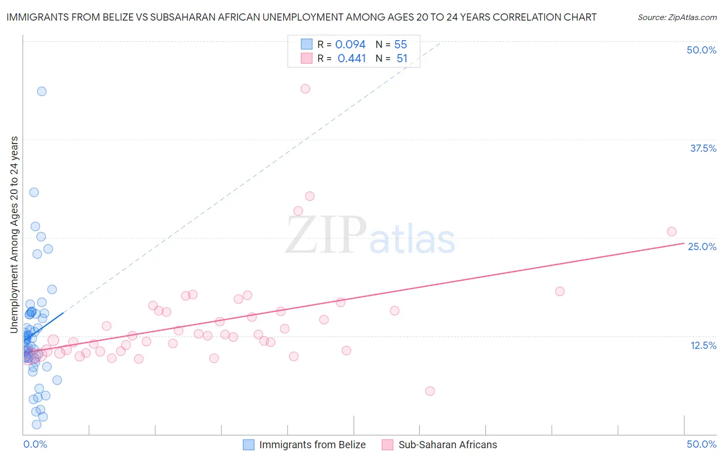 Immigrants from Belize vs Subsaharan African Unemployment Among Ages 20 to 24 years