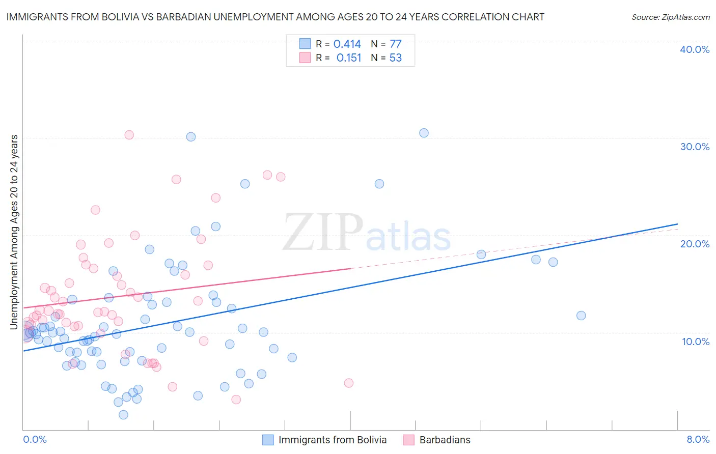 Immigrants from Bolivia vs Barbadian Unemployment Among Ages 20 to 24 years