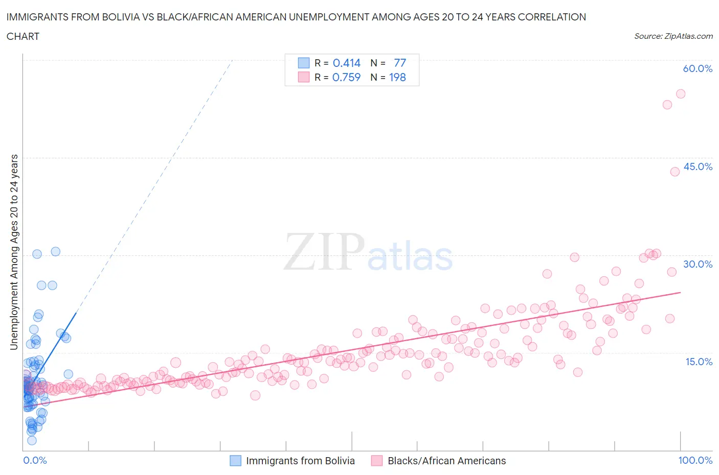 Immigrants from Bolivia vs Black/African American Unemployment Among Ages 20 to 24 years