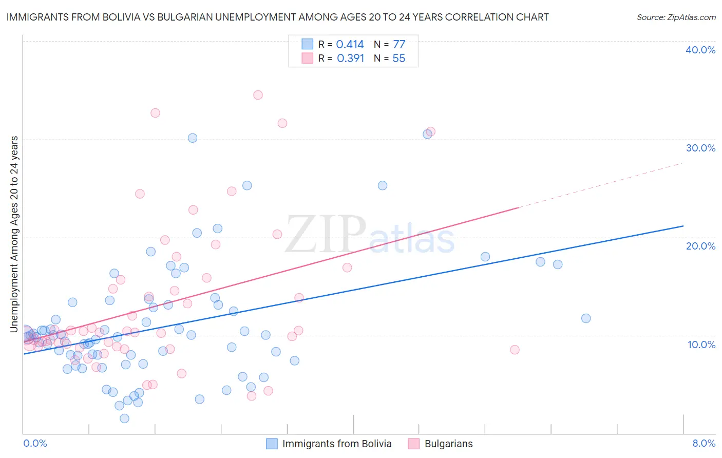 Immigrants from Bolivia vs Bulgarian Unemployment Among Ages 20 to 24 years