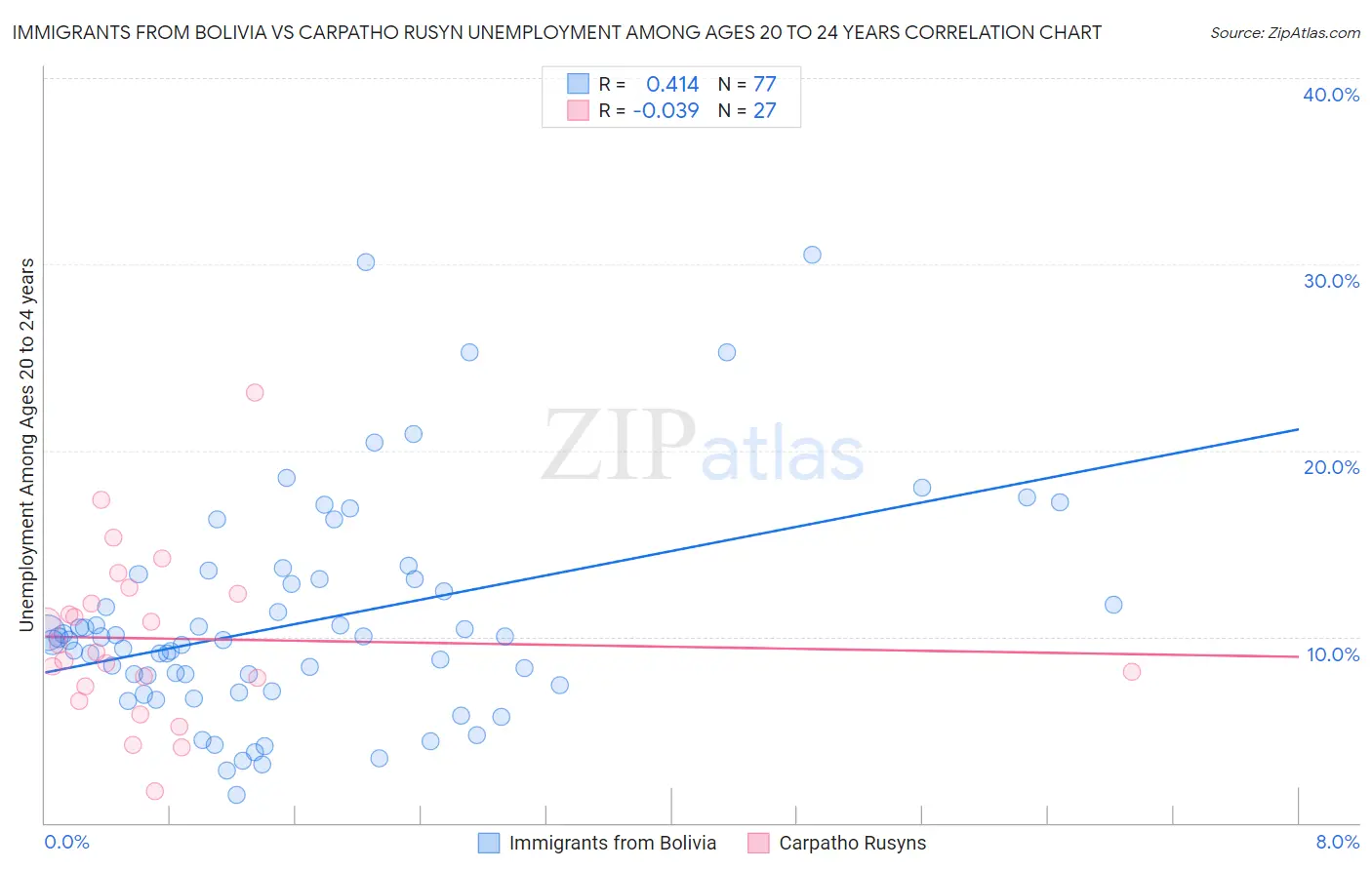 Immigrants from Bolivia vs Carpatho Rusyn Unemployment Among Ages 20 to 24 years