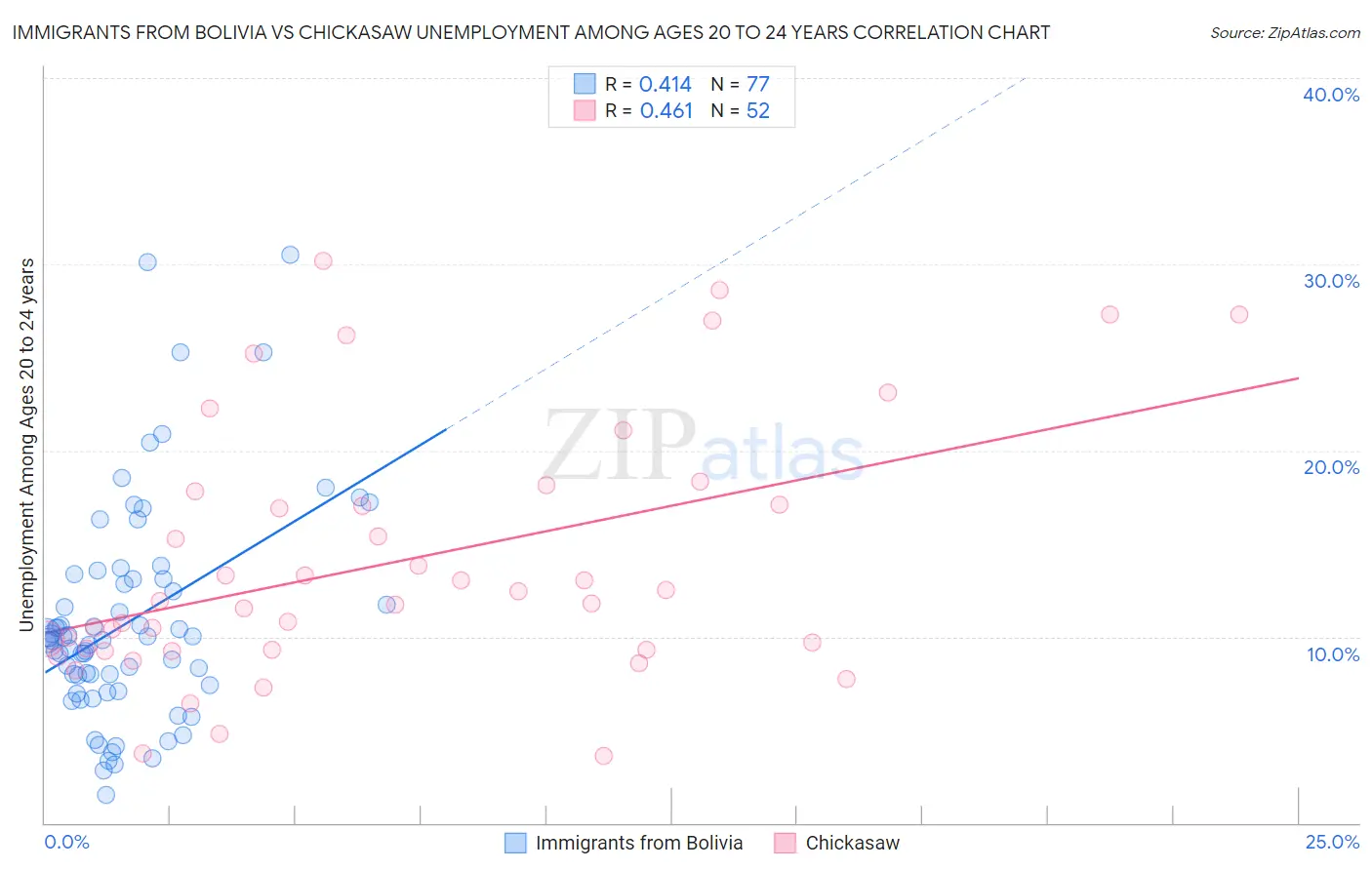 Immigrants from Bolivia vs Chickasaw Unemployment Among Ages 20 to 24 years