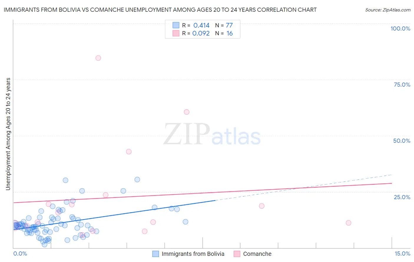 Immigrants from Bolivia vs Comanche Unemployment Among Ages 20 to 24 years