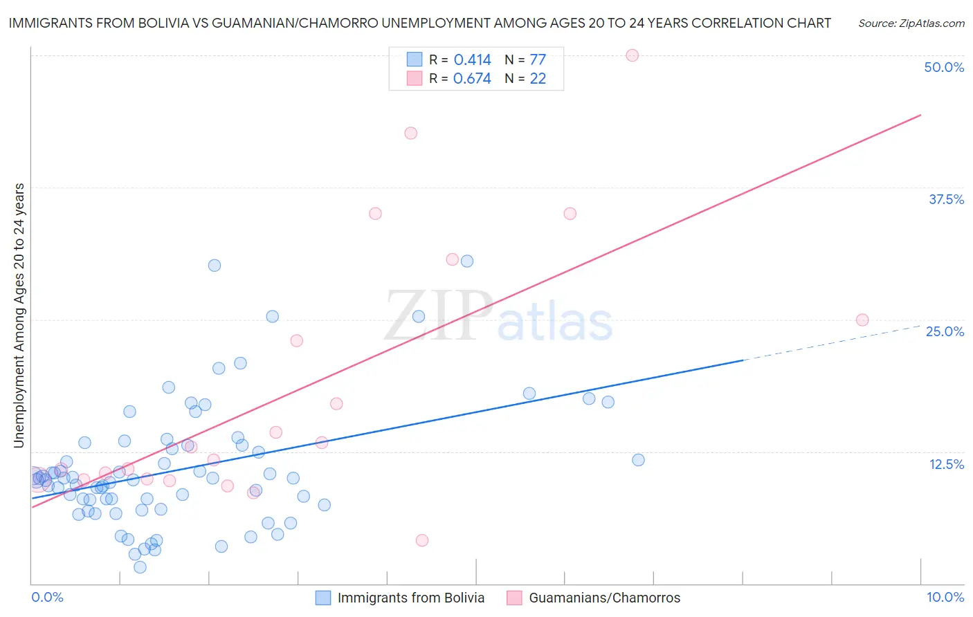 Immigrants from Bolivia vs Guamanian/Chamorro Unemployment Among Ages 20 to 24 years