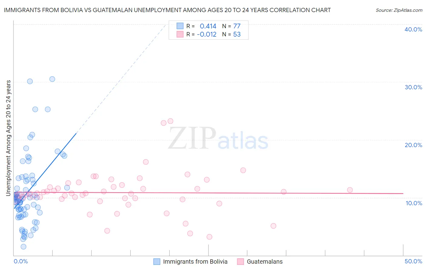 Immigrants from Bolivia vs Guatemalan Unemployment Among Ages 20 to 24 years