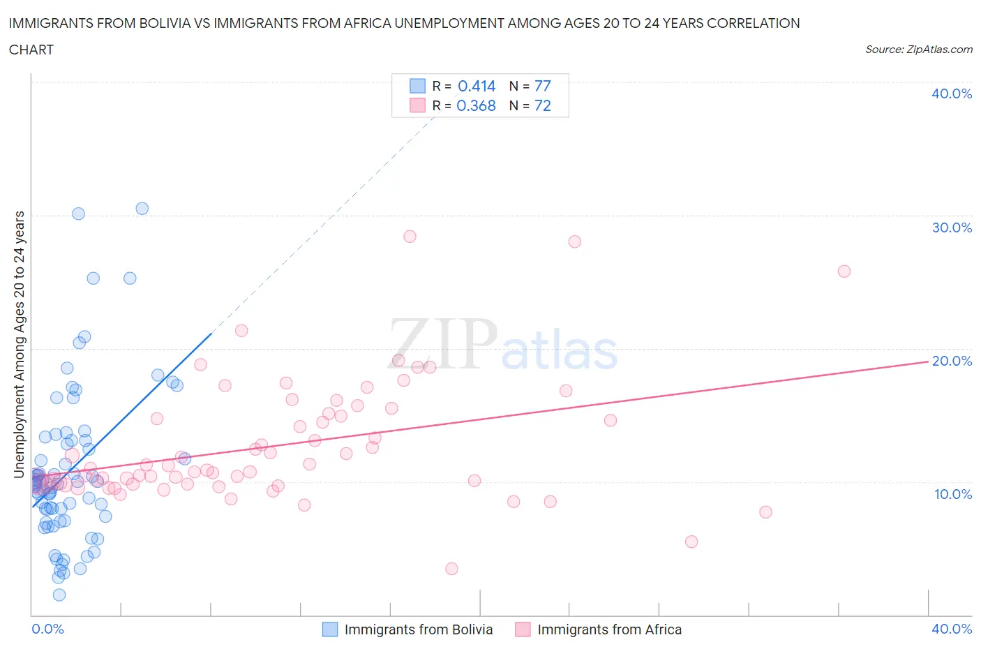 Immigrants from Bolivia vs Immigrants from Africa Unemployment Among Ages 20 to 24 years