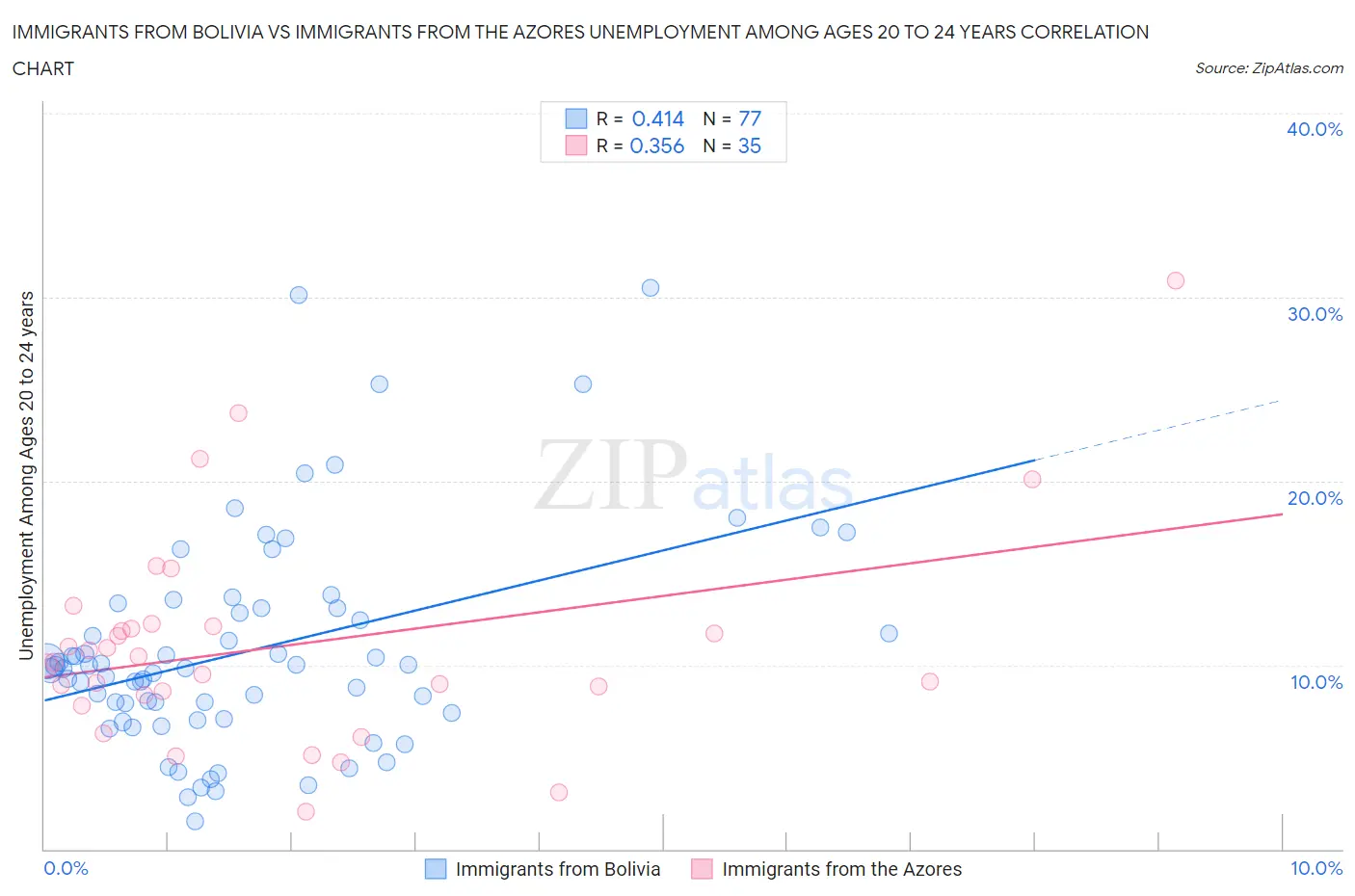 Immigrants from Bolivia vs Immigrants from the Azores Unemployment Among Ages 20 to 24 years