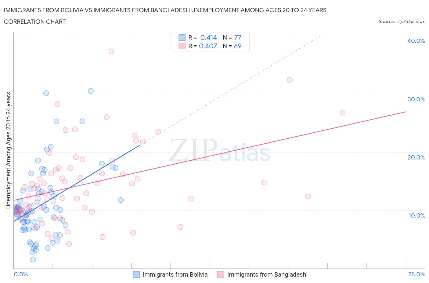 Immigrants from Bolivia vs Immigrants from Bangladesh Unemployment Among Ages 20 to 24 years