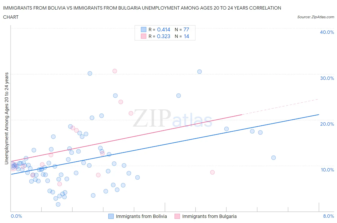 Immigrants from Bolivia vs Immigrants from Bulgaria Unemployment Among Ages 20 to 24 years