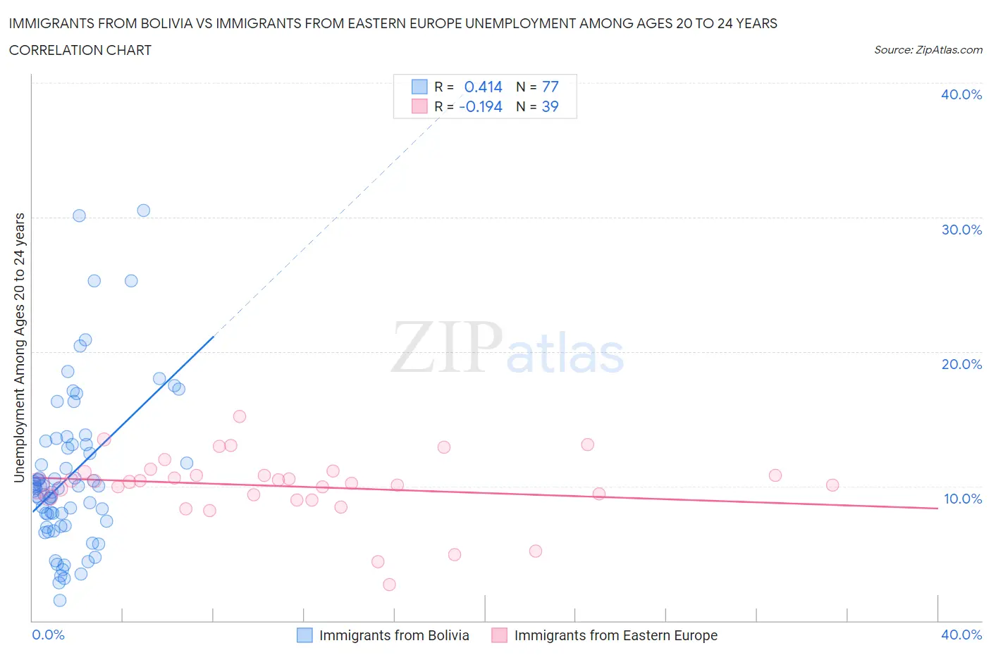 Immigrants from Bolivia vs Immigrants from Eastern Europe Unemployment Among Ages 20 to 24 years