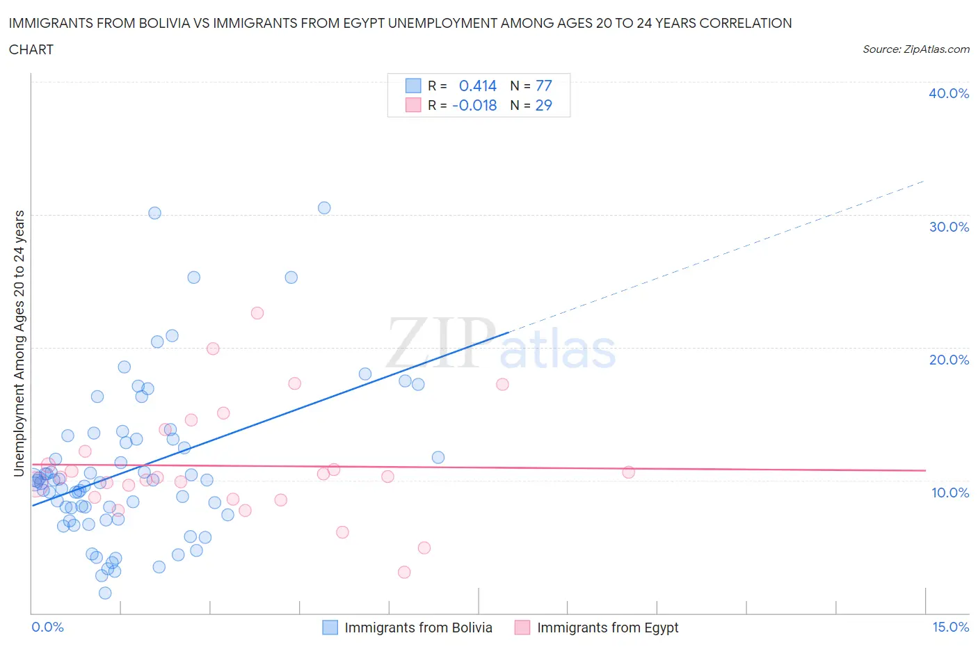 Immigrants from Bolivia vs Immigrants from Egypt Unemployment Among Ages 20 to 24 years