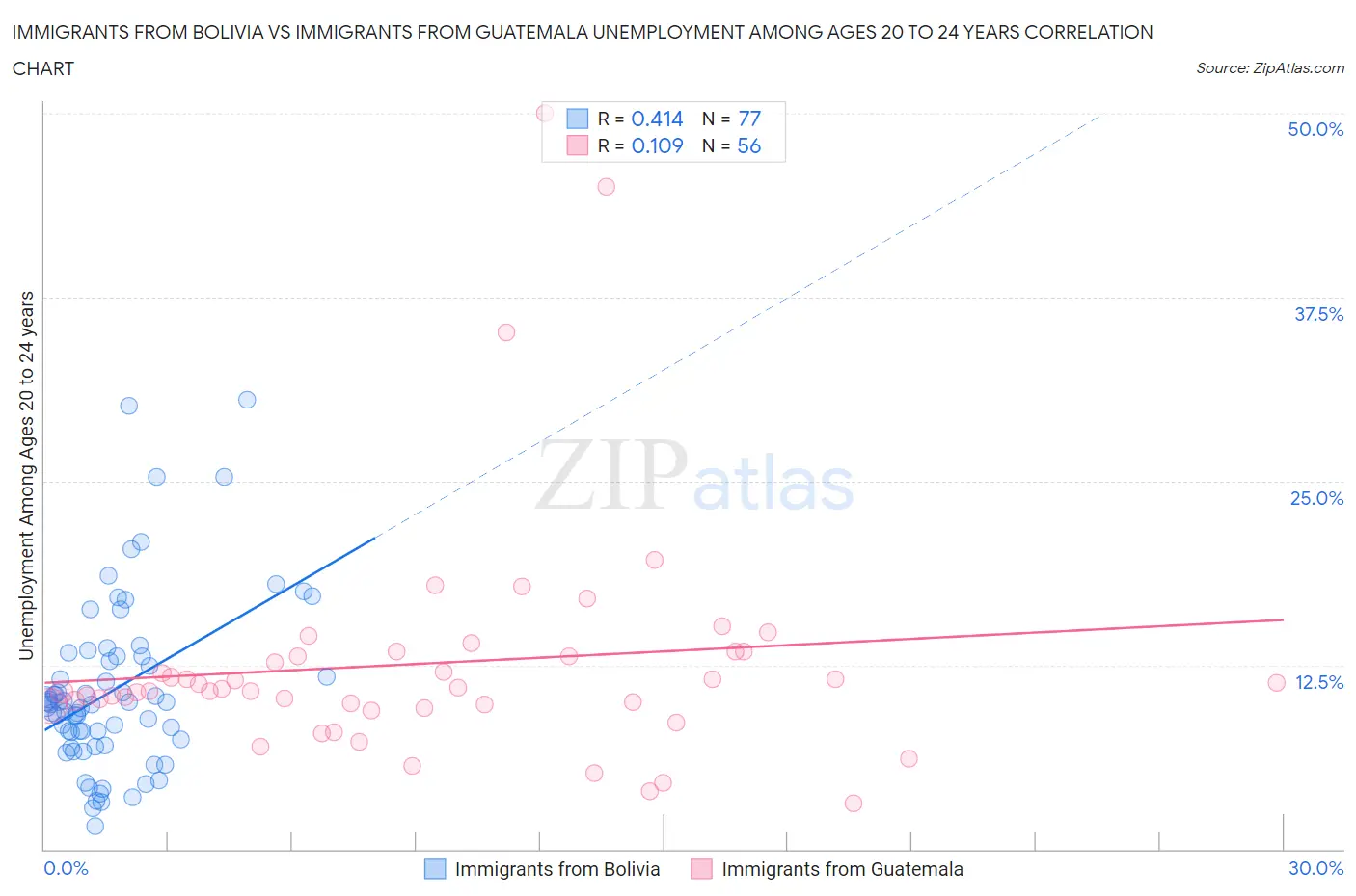Immigrants from Bolivia vs Immigrants from Guatemala Unemployment Among Ages 20 to 24 years