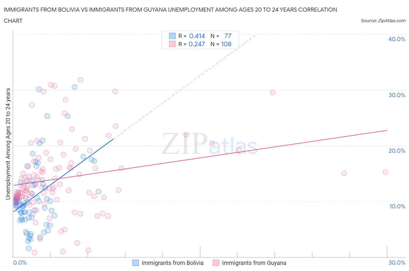 Immigrants from Bolivia vs Immigrants from Guyana Unemployment Among Ages 20 to 24 years