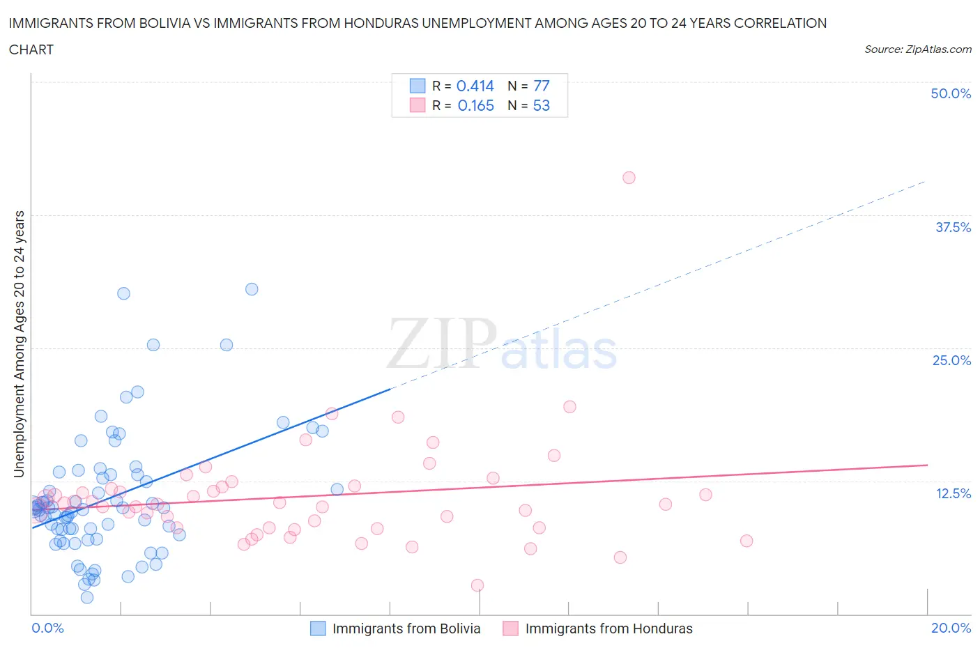 Immigrants from Bolivia vs Immigrants from Honduras Unemployment Among Ages 20 to 24 years