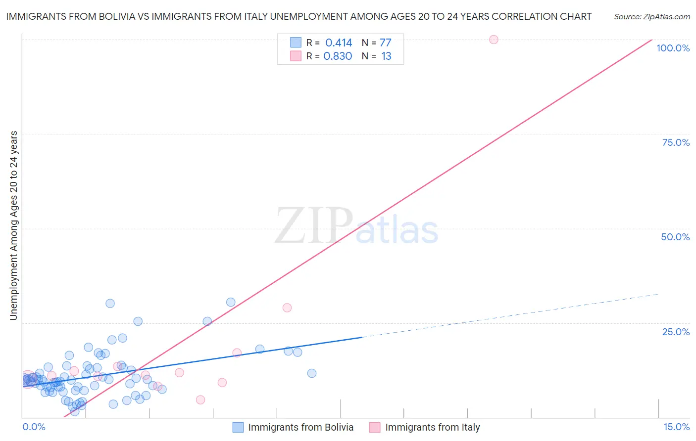 Immigrants from Bolivia vs Immigrants from Italy Unemployment Among Ages 20 to 24 years