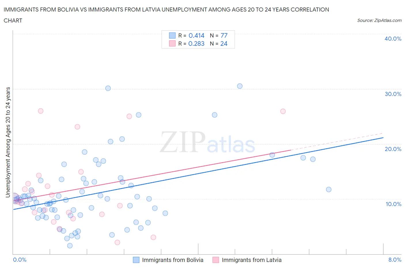 Immigrants from Bolivia vs Immigrants from Latvia Unemployment Among Ages 20 to 24 years