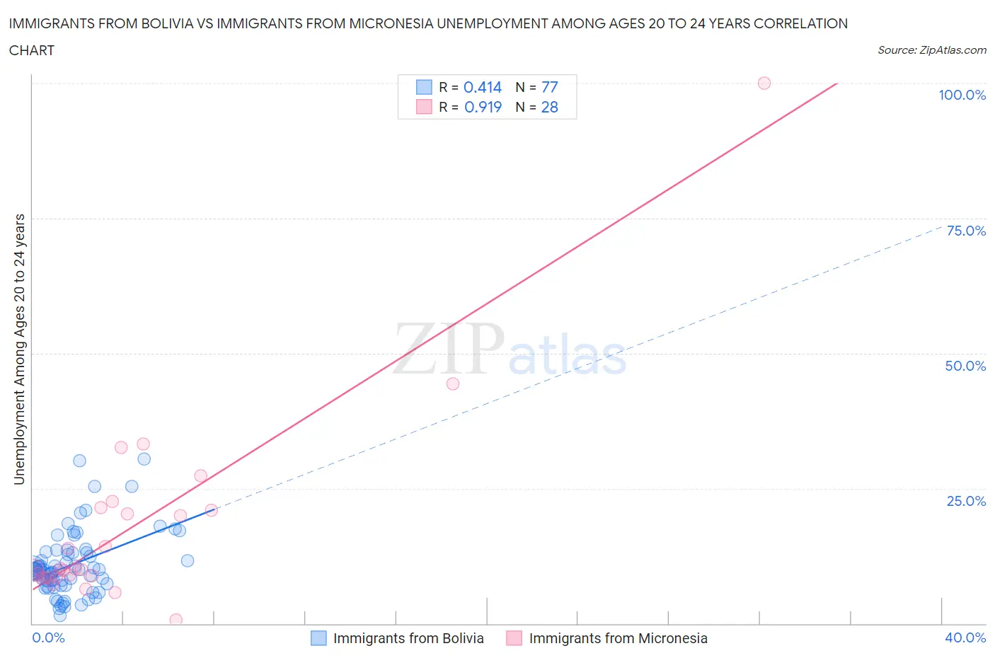 Immigrants from Bolivia vs Immigrants from Micronesia Unemployment Among Ages 20 to 24 years