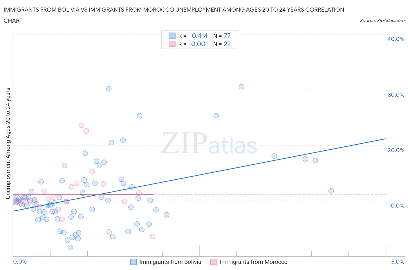 Immigrants from Bolivia vs Immigrants from Morocco Unemployment Among Ages 20 to 24 years