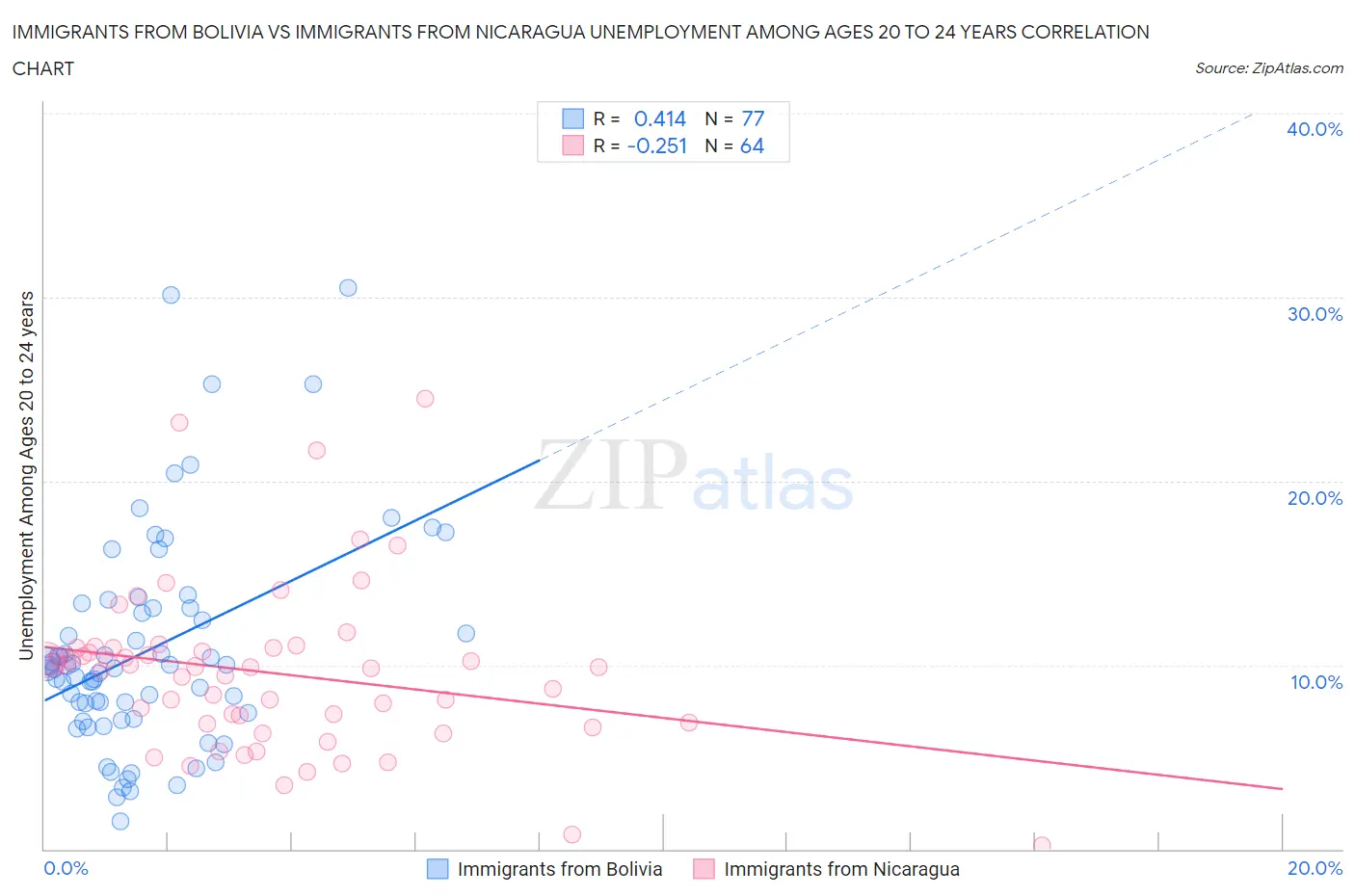 Immigrants from Bolivia vs Immigrants from Nicaragua Unemployment Among Ages 20 to 24 years