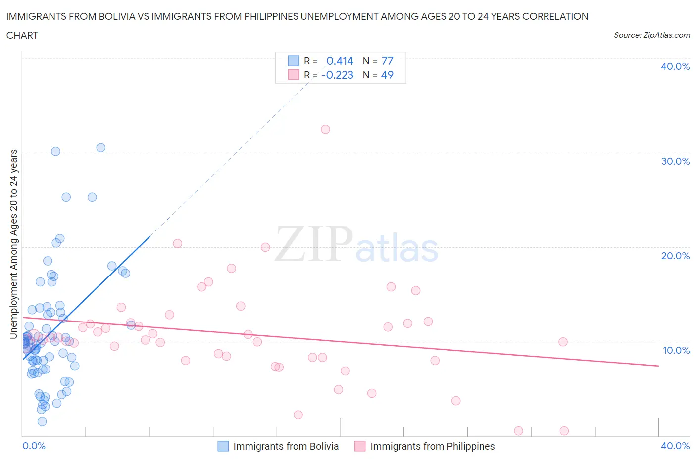 Immigrants from Bolivia vs Immigrants from Philippines Unemployment Among Ages 20 to 24 years